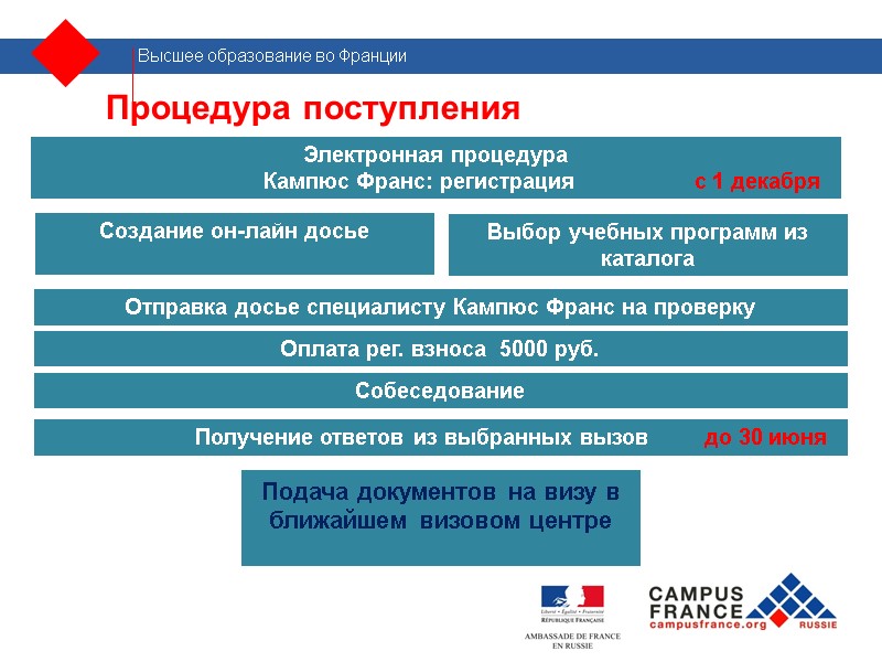 Электронная процедура            